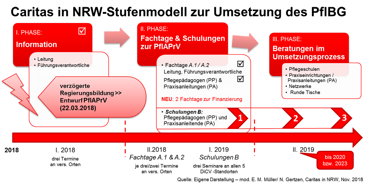 Eine Grafik zur Veranschaulichung des Caritas in NRW-Stufenmodells zur Umsetzung des Pflegeberufereformgesetzes