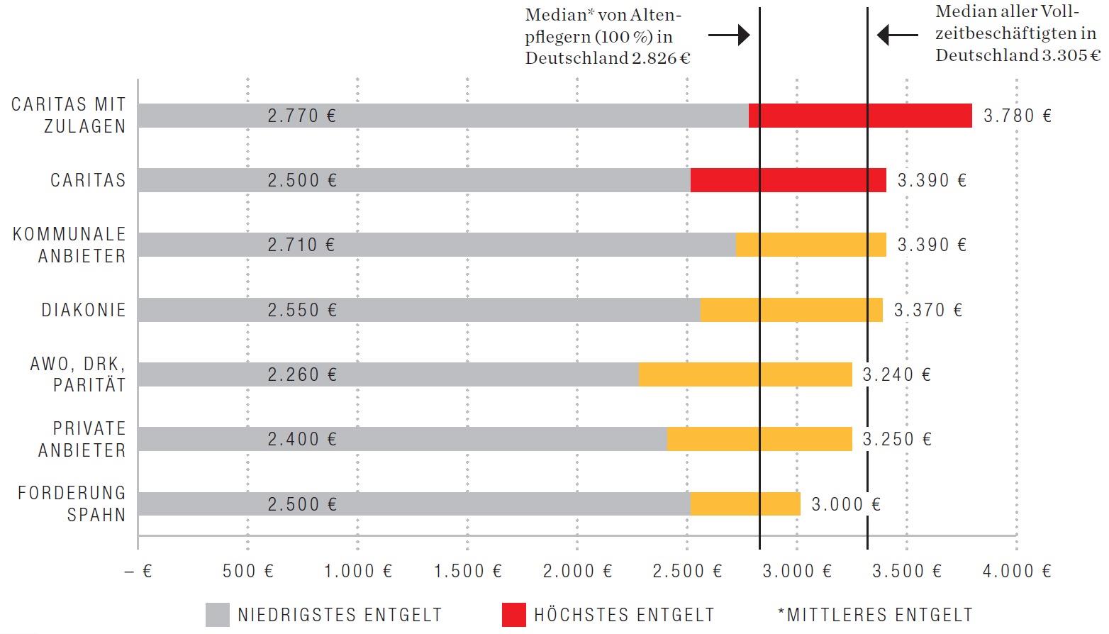 Die Balkengrafik zeigt die Bezüge von Pflegekräften bei der Caritas und bei anderen Pflege-Anbietern.