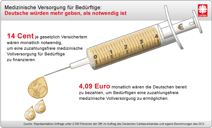 Umfrage: Was würden Sie zahlen um Bedürftigen eine medizinische Vollversorgung ohne Zuzahlung zu ermöglichen?