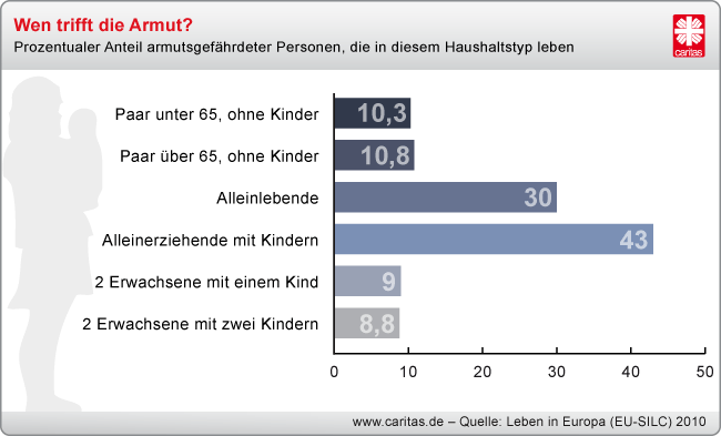 Wen die Armut besonders trifft
